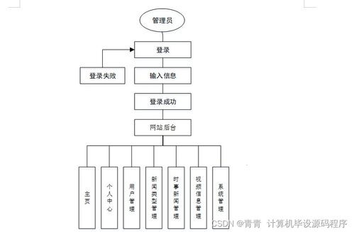Java計(jì)算機(jī)畢業(yè)設(shè)計(jì) 時(shí)事新聞管理系統(tǒng)的開(kāi)發(fā)、論文撰寫與部署實(shí)施